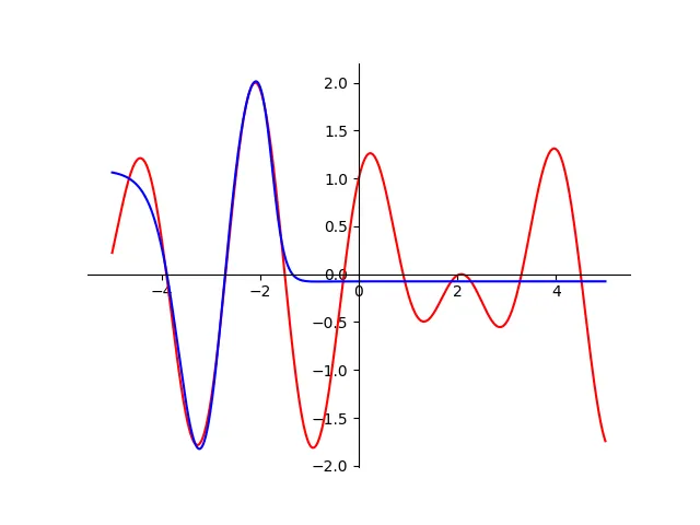 Underfitted neural network