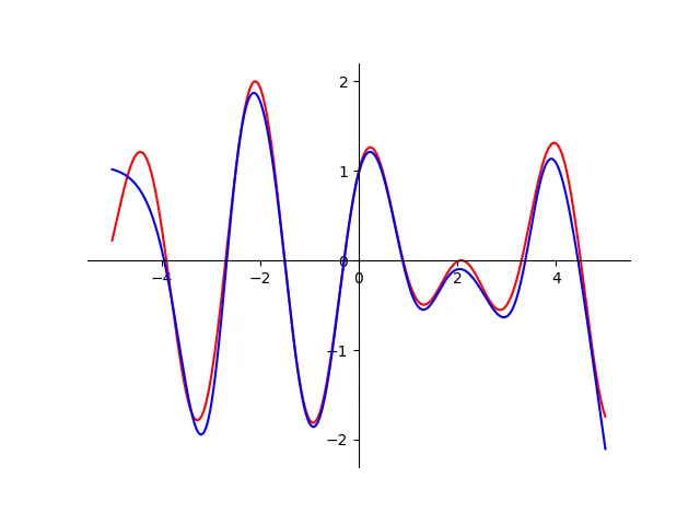 Overfitted neural network