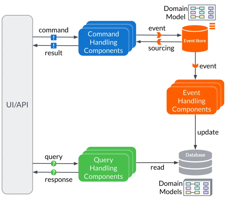 Source: https://docs.axoniq.io/reference-guide/architecture-overview