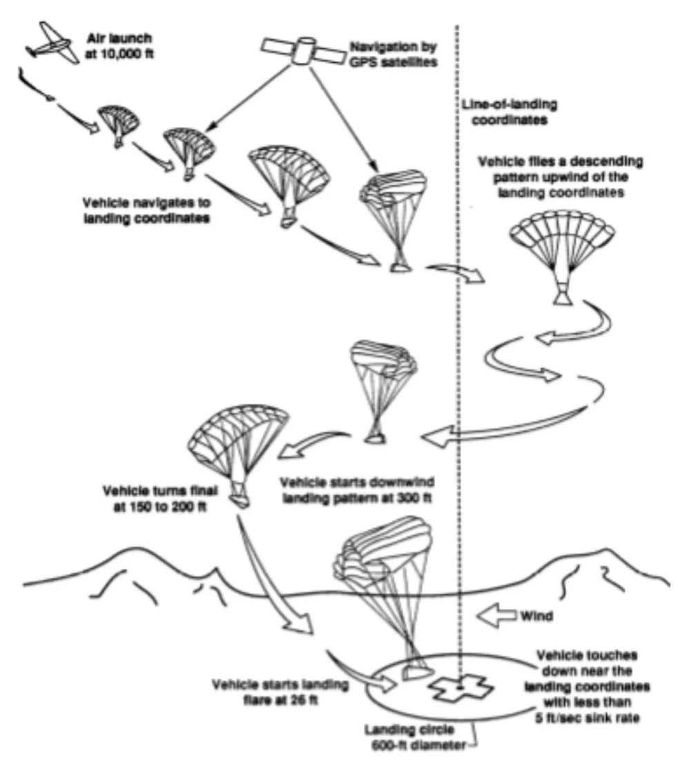Guided Landing
