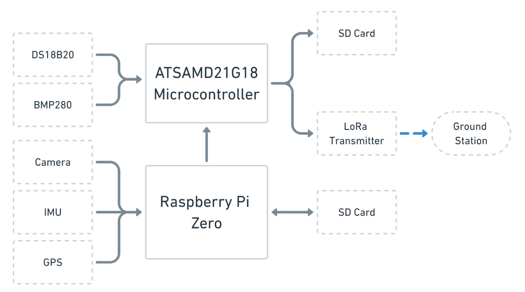 General Architecture