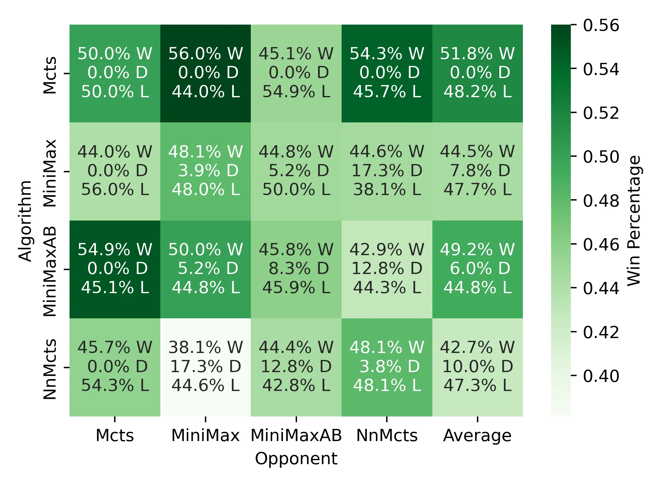 Algorithm Comparison Overview