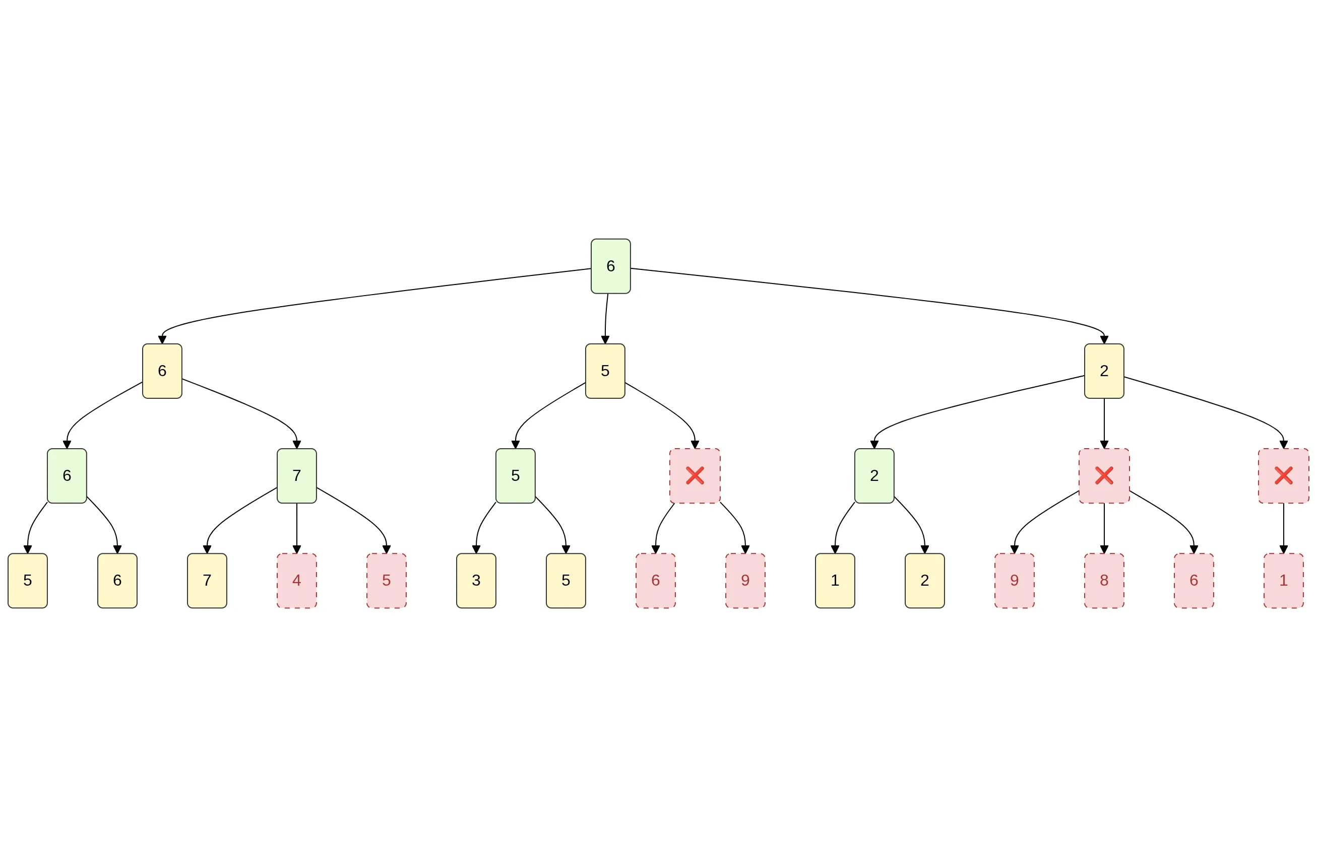 Min-Max pruning visualization