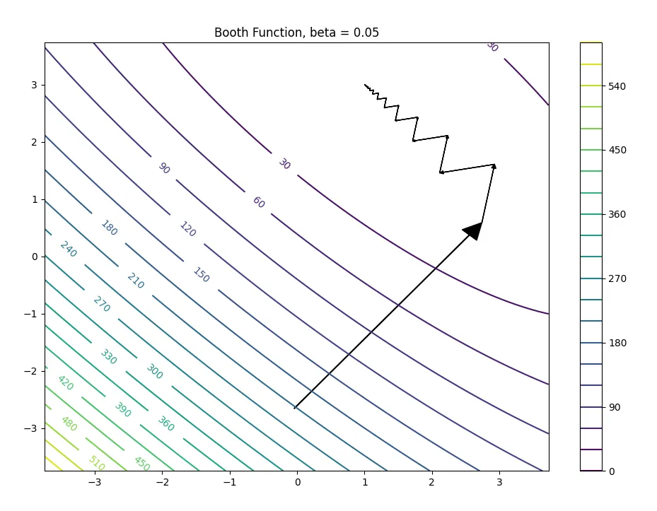 Small learning rate descent